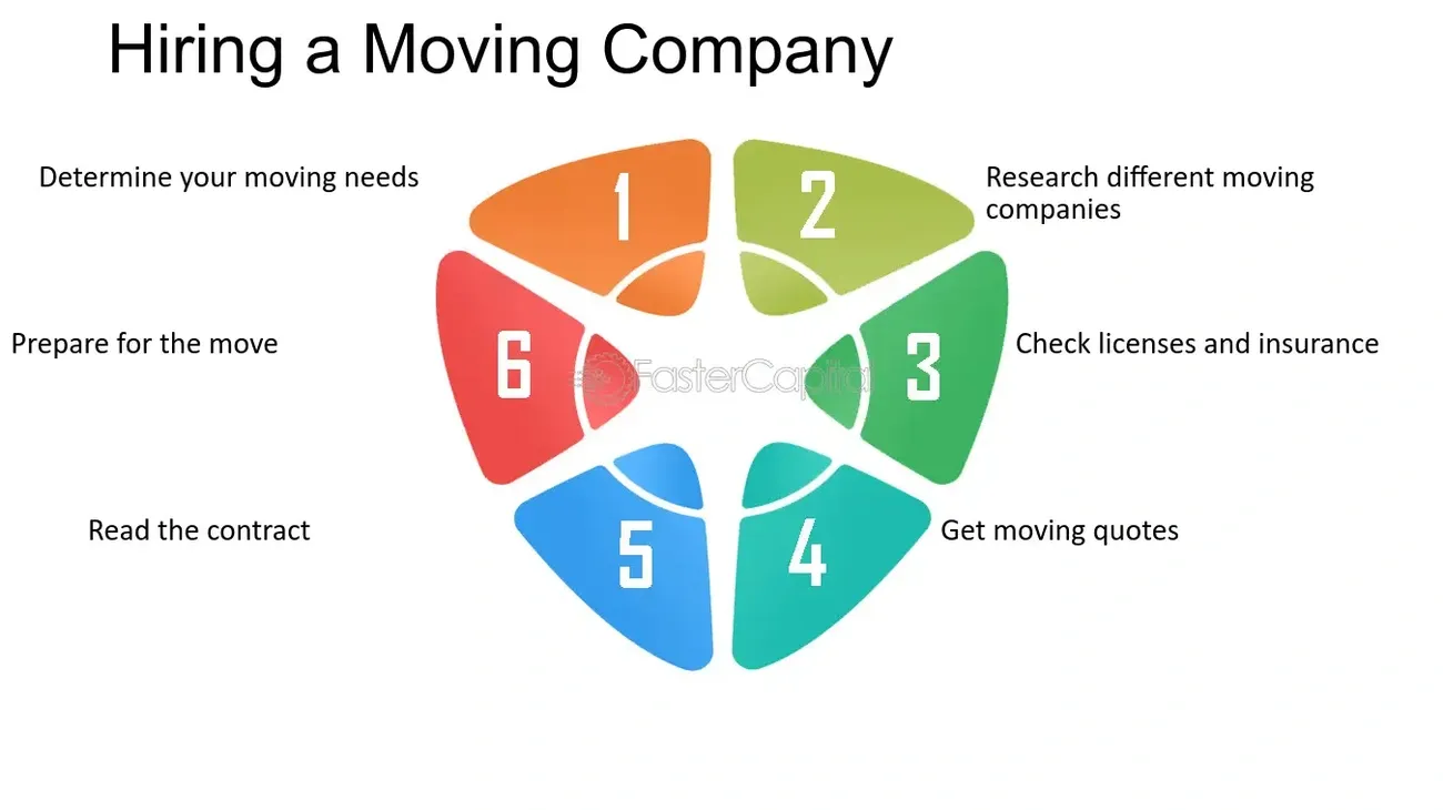 Six-step infographic outlining how to hire a moving company, from determining needs to preparing for the move.